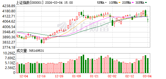 沪指收盘跌1.43% 石油石化板块逆市掀涨停潮