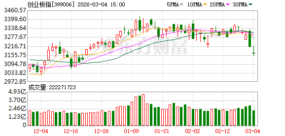 沪指收盘跌1.43% 石油石化板块逆市掀涨停潮