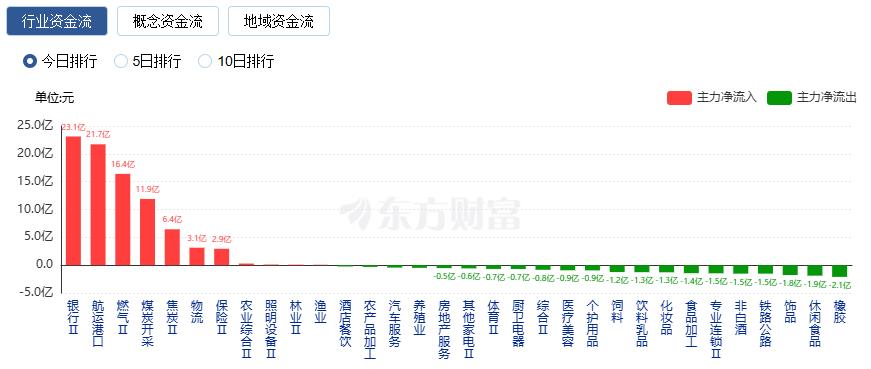 沪指收盘跌1.43% 石油石化板块逆市掀涨停潮