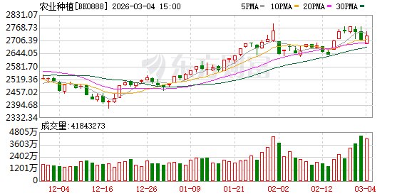 【风口研报】地缘政治扰动叠加国内政策红利 农业板块有望迎发展新机遇