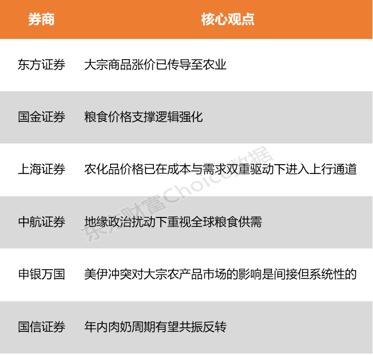 【风口研报】地缘政治扰动叠加国内政策红利 农业板块有望迎发展新机遇