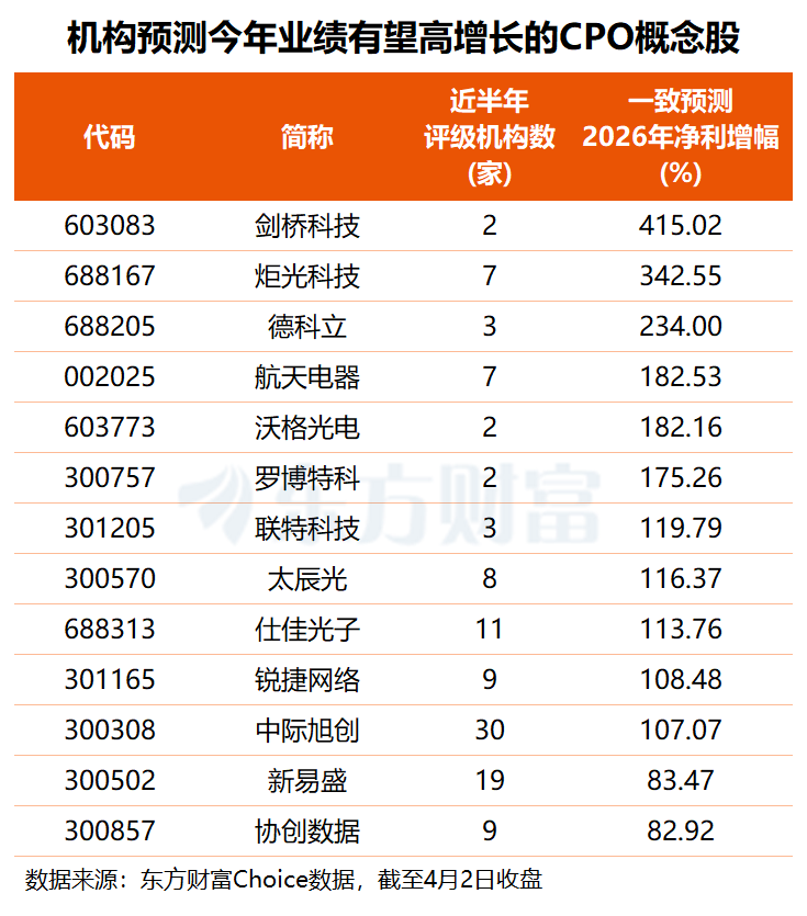 政策利好与量产预期共振 CPO概念逆市大爆发!11股业绩有望翻倍增长