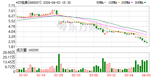 因涉嫌信披违法违规 *ST观典、电科数字被证监会立案