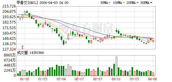突发,甲骨文被击中!特朗普:伊朗只剩48小时