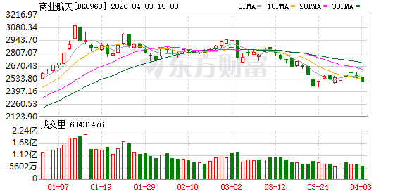 SpaceX递表、人类再“奔月” 商业航天催化不断 多股获资金关注(名单)