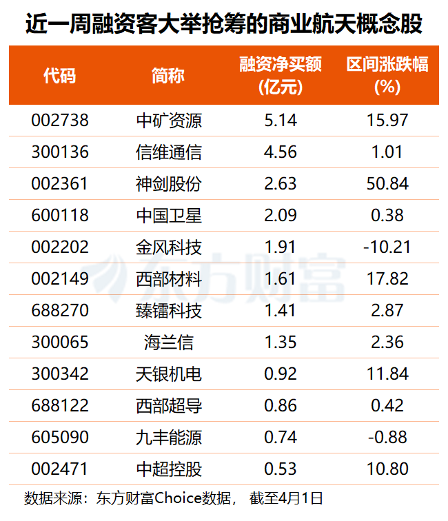 SpaceX递表、人类再“奔月” 商业航天催化不断 多股获资金关注(名单)