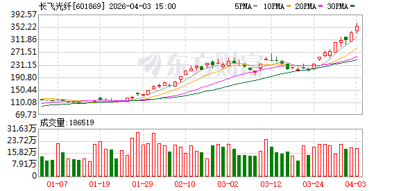 盘中创历史新高A股名单一览:长飞光纤、亨通光电等多只光纤概念股在列