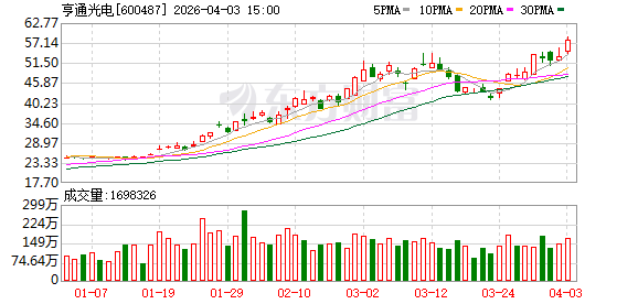 盘中创历史新高A股名单一览:长飞光纤、亨通光电等多只光纤概念股在列