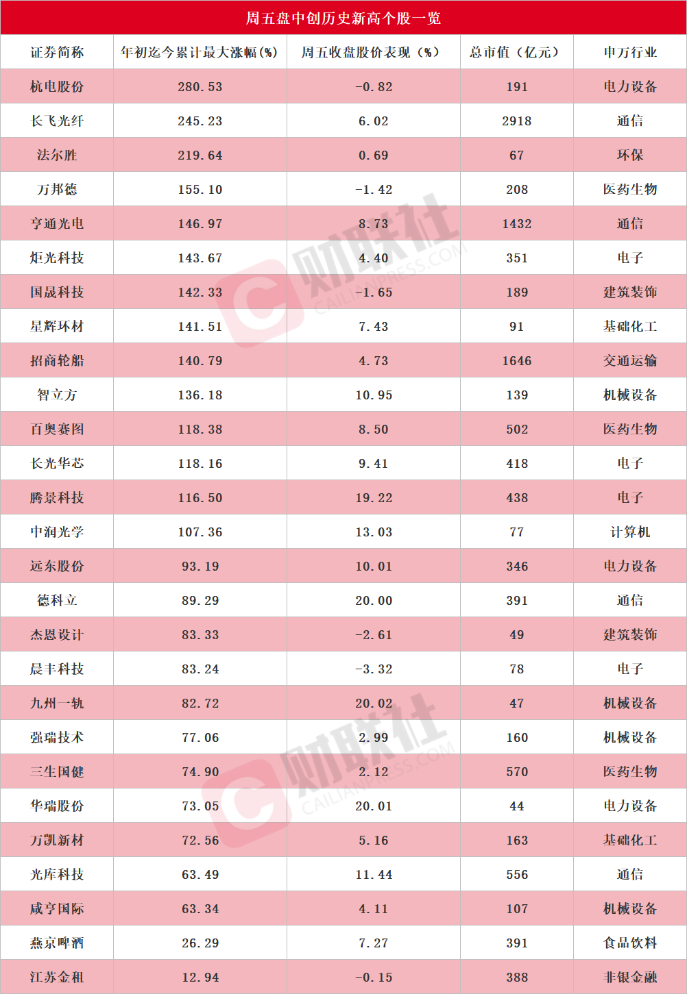盘中创历史新高A股名单一览:长飞光纤、亨通光电等多只光纤概念股在列
