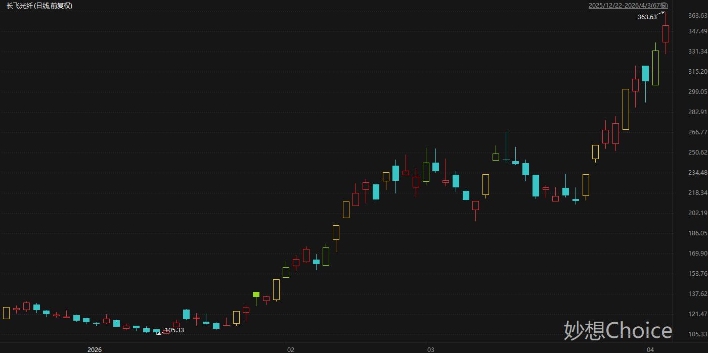 盘中创历史新高A股名单一览:长飞光纤、亨通光电等多只光纤概念股在列