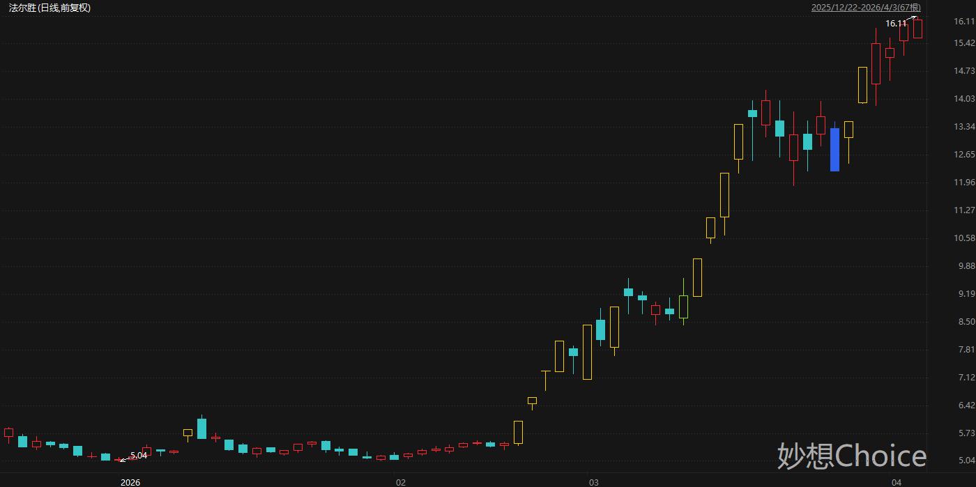 盘中创历史新高A股名单一览:长飞光纤、亨通光电等多只光纤概念股在列