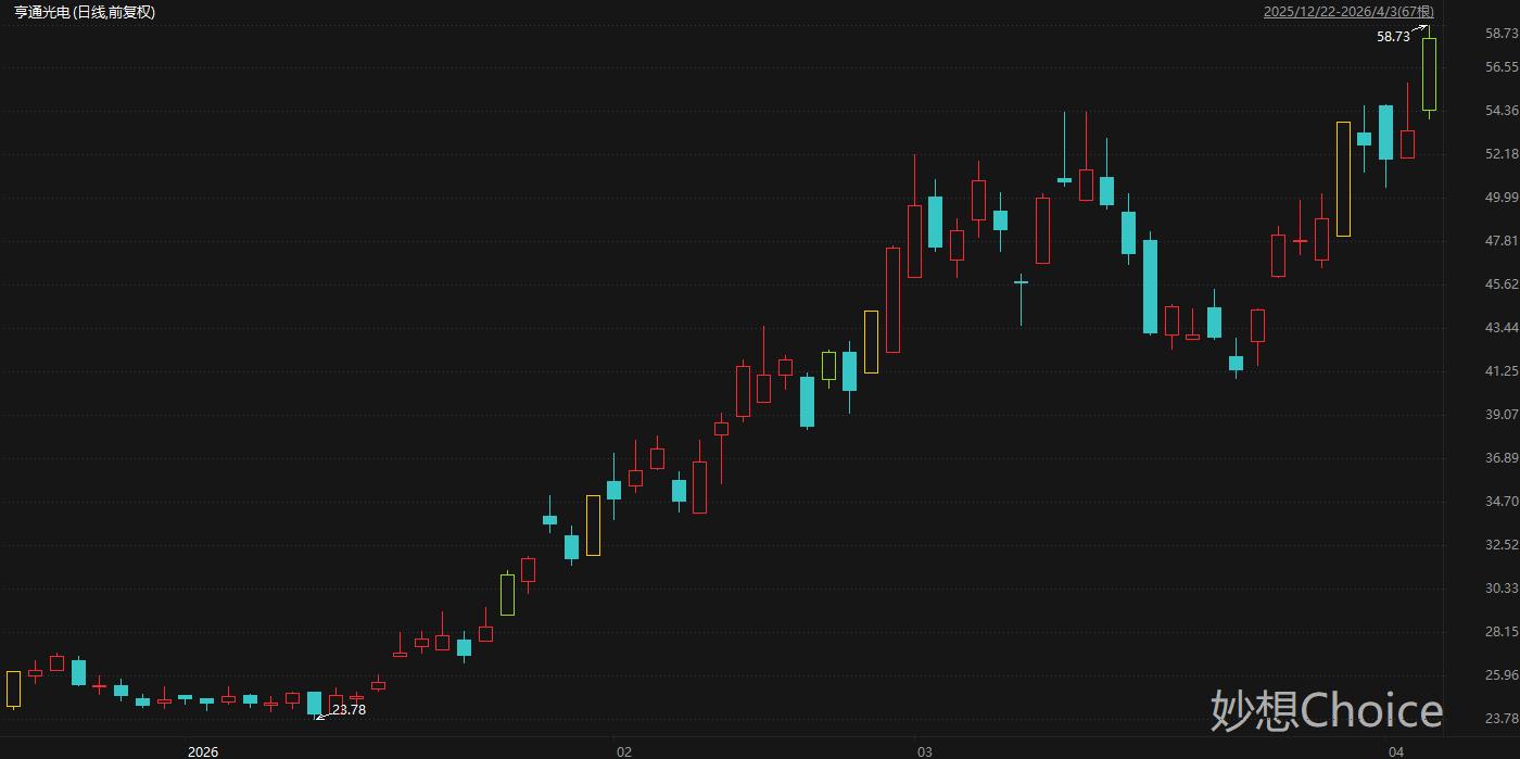 盘中创历史新高A股名单一览:长飞光纤、亨通光电等多只光纤概念股在列
