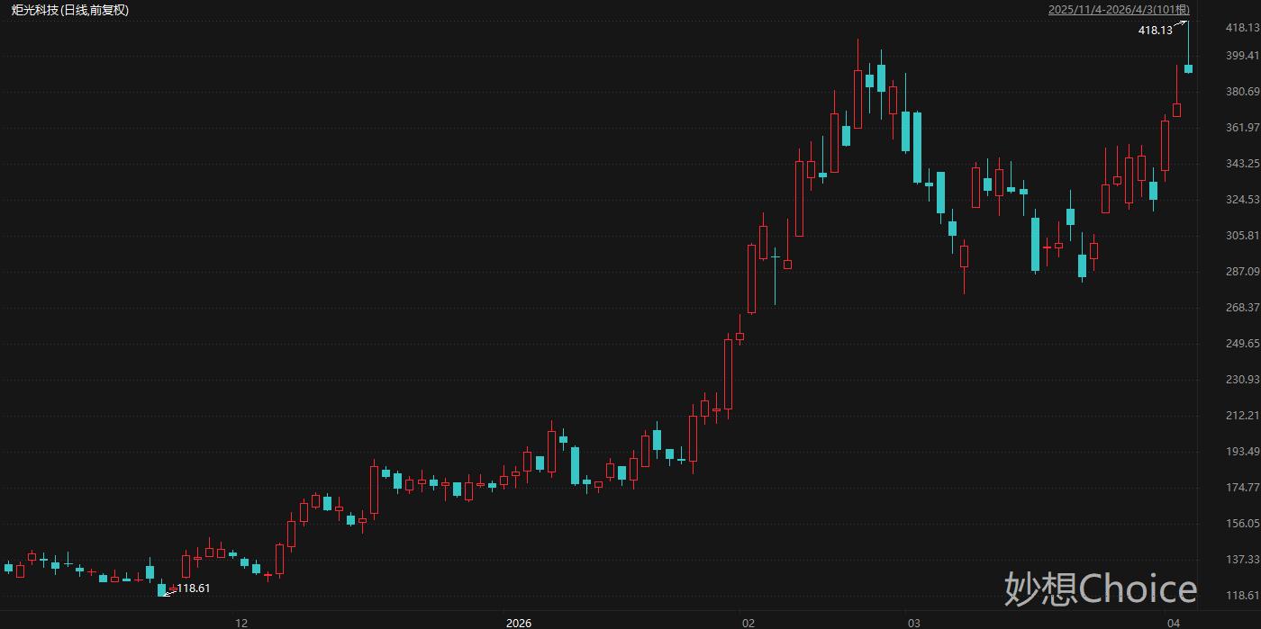 盘中创历史新高A股名单一览:长飞光纤、亨通光电等多只光纤概念股在列