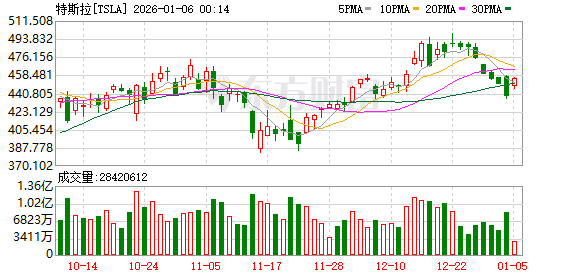 特斯拉全年交付数据出炉 以巨大劣势丢掉全球电车销冠王座