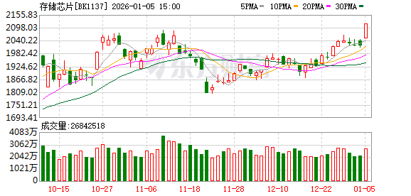 巨头冲刺科创板+涨价潮持续 存储芯片概念大爆发！机构近期最关注这只票