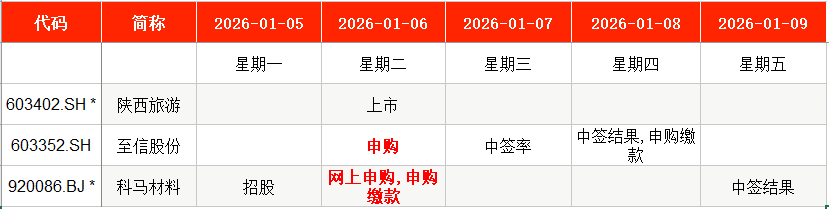IPO周报｜2026年首周2新股申购 长安、上汽小伙伴来了