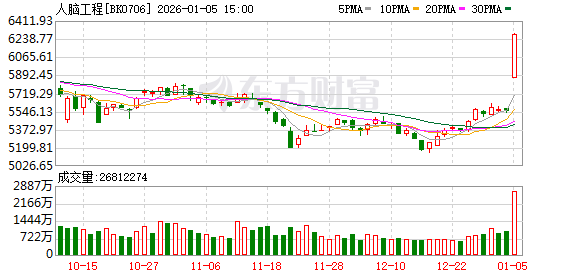 马斯克“量产预告”催化 脑机接口掀涨停潮 商业化元年稳了？