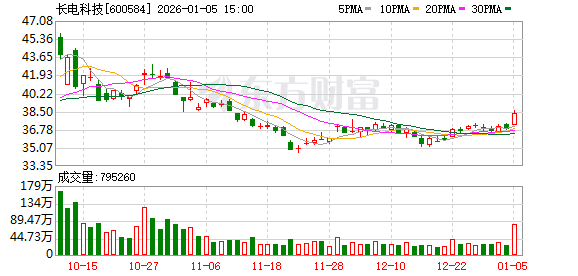 长电科技股权激励方案要打“二十个”？日月光投资、中芯国际、海光信息均在对标之列