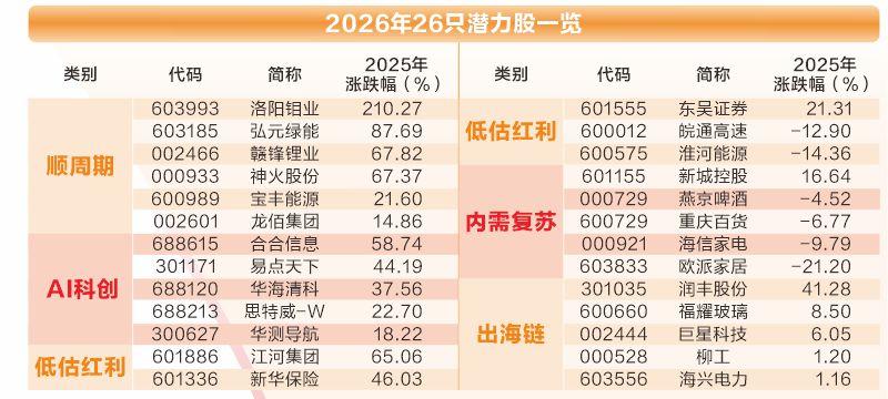 多维度掘金2026 26只潜力股出炉