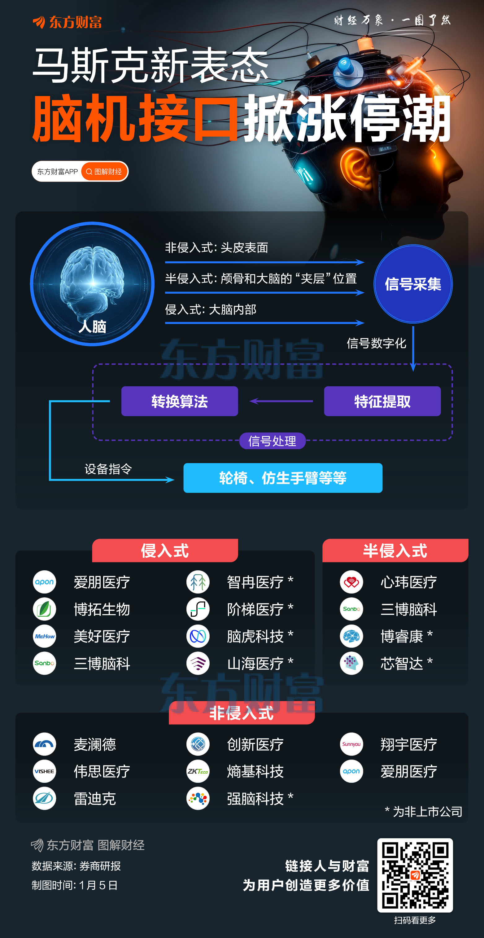 脑机接口涨停潮！有3种接口方式 相关概念股梳理