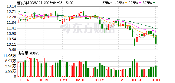 桂发祥2025年营收4.71亿元,净利润下降190.59%,亏损2452万元