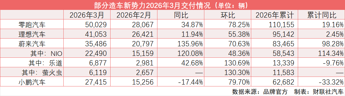 3月造车新势力集体回暖:零跑重回“5万俱乐部” “蔚小理”环比增超五成