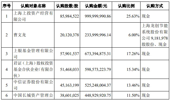 知名私募向A股公司索赔逾4.3亿元!一审败了 入股10年仍被套