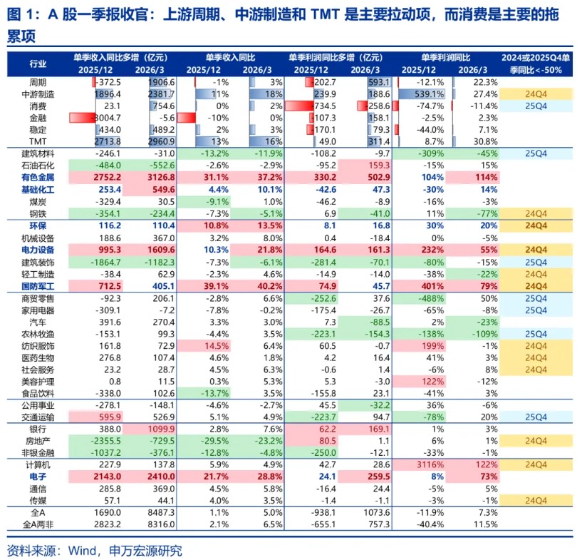 申万宏源策略：主线资产业绩消化估值能力验证