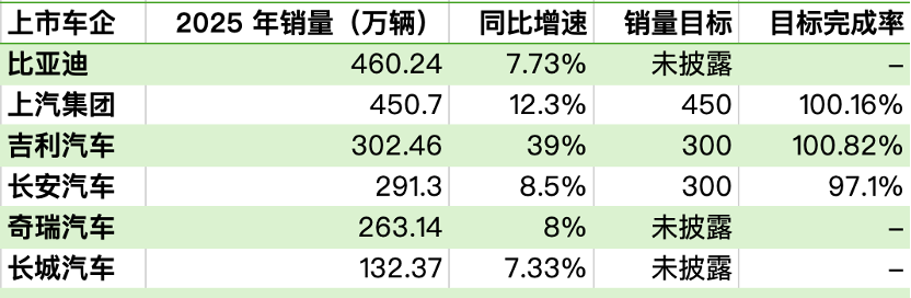 六大车企去年成绩单：比亚迪460万辆销量居首 上汽、吉利斩获两位数增幅