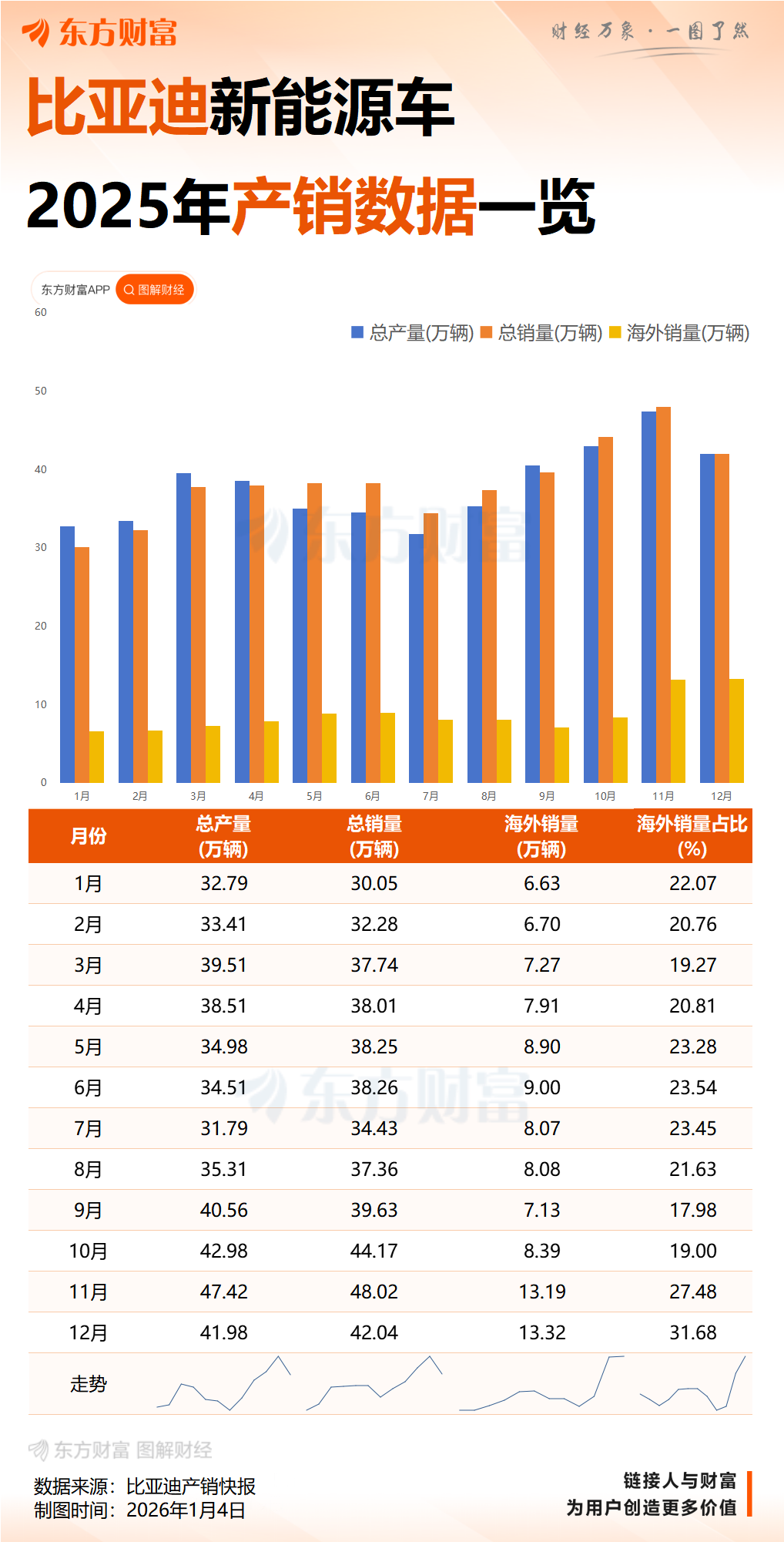六大车企去年成绩单:比亚迪460万辆销量居首 上汽、吉利斩获两位数增幅