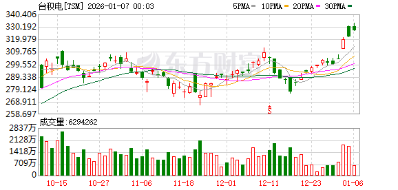 英伟达链利好频频:鸿海全年营收突破8万亿新台币 台积电迭创新高