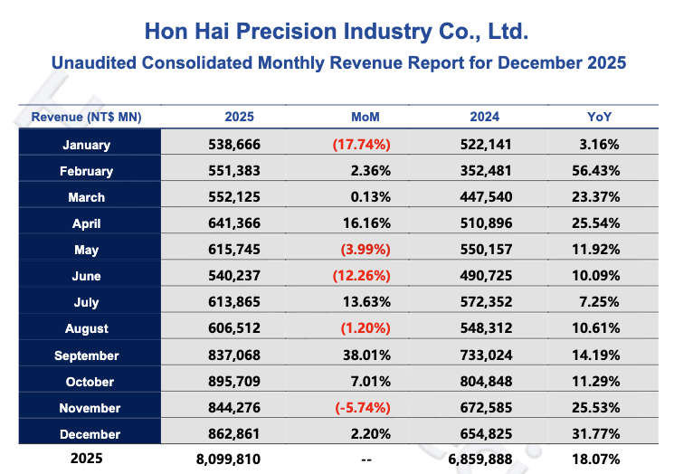 英伟达链利好频频:鸿海全年营收突破8万亿新台币 台积电迭创新高