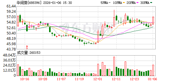 机构调研丨存储芯片+氮化镓+传感器 这家公司产线满载运行且订单饱满 多个核心项目实现突破
