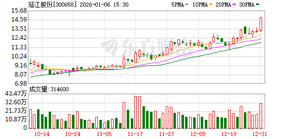 延江股份筹划购买甬强科技控制权 今起停牌