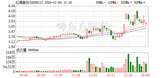 兴业资管拟减持红棉股份不超过1%，小幅减持不改公司基本面