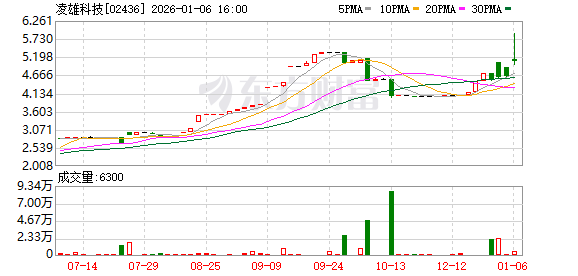 凌雄科技董事会主席胡祚雄：DaaS市场规模稳步增长 行业迎新机遇