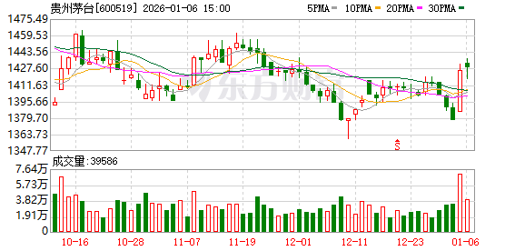 “马茅”新品1月6日开售 首度开启寄售模式 新一轮生肖茅台价格走势将如何？