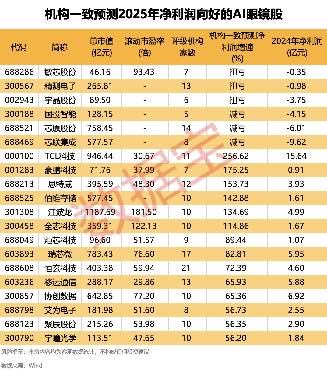 2026年将成AI眼镜元年 这些AI眼镜股预计2025年净利润向好