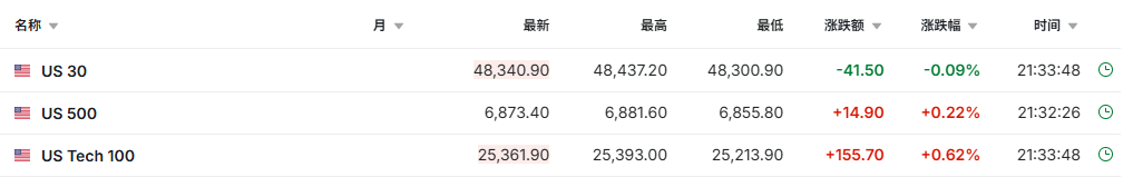 美股三大期指涨跌不一 科技巨头、能源股整体走强 | 今夜看点