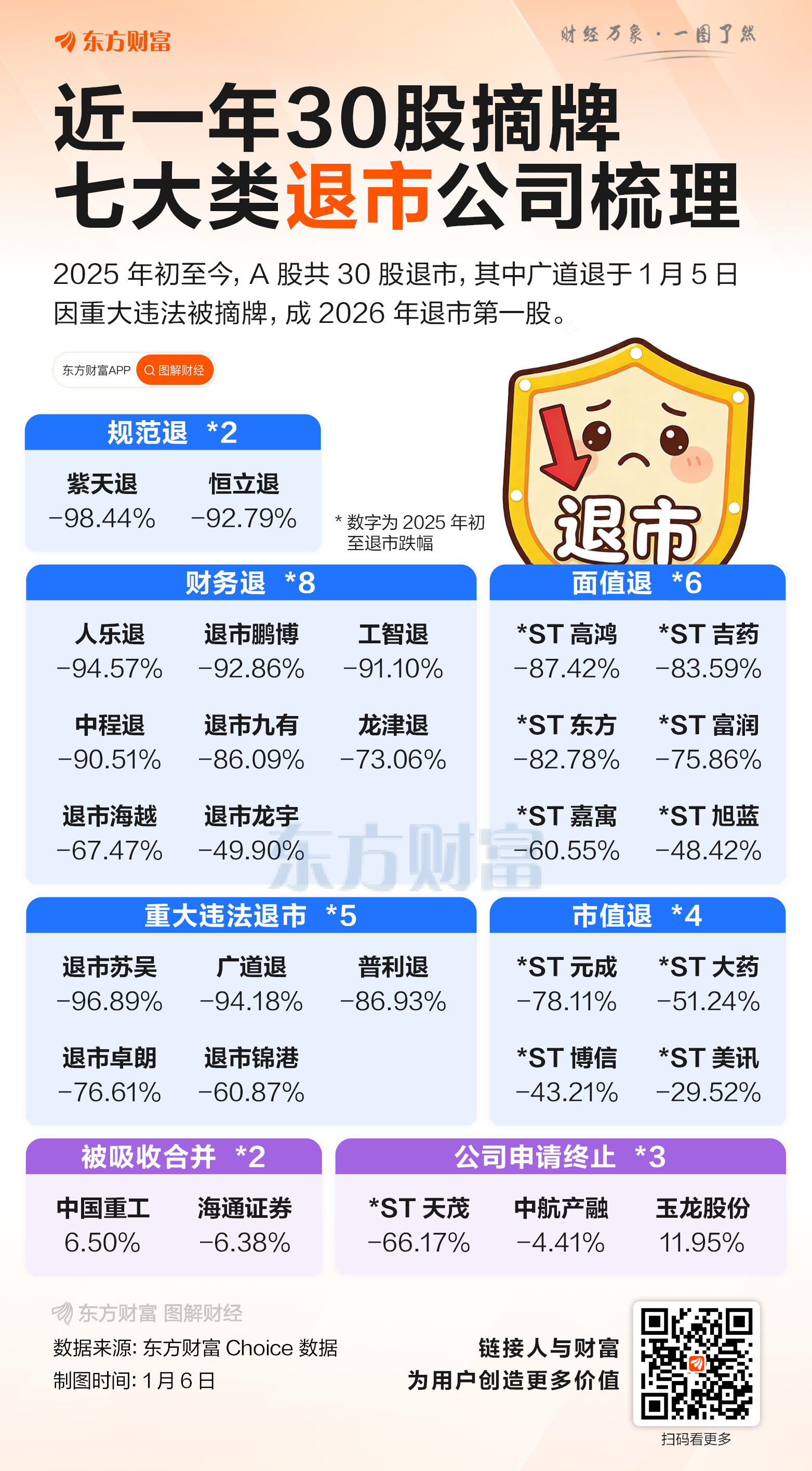 2026退市第一股出炉！七类原因下 近一年30股摘牌