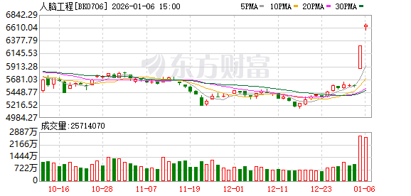 脑机接口满屏涨停！多家公司回应业务进展