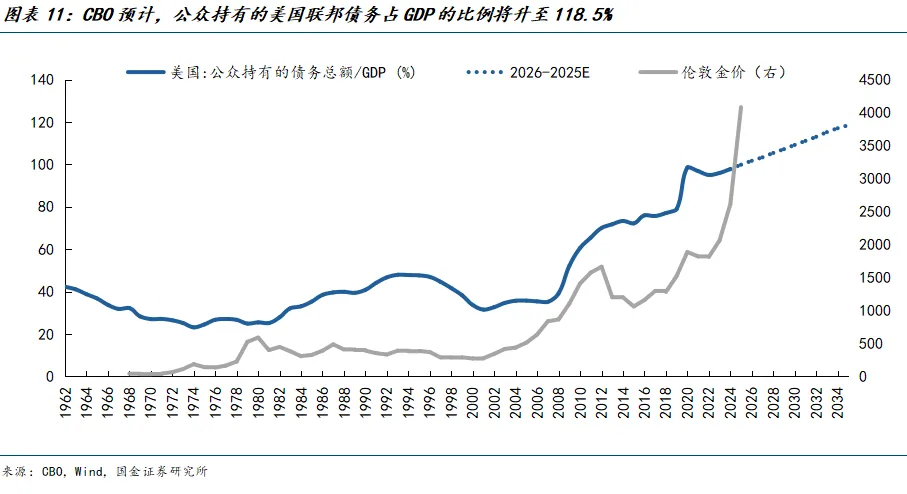 国金证券:近46年最高单年涨幅之后 黄金走势如何看待?