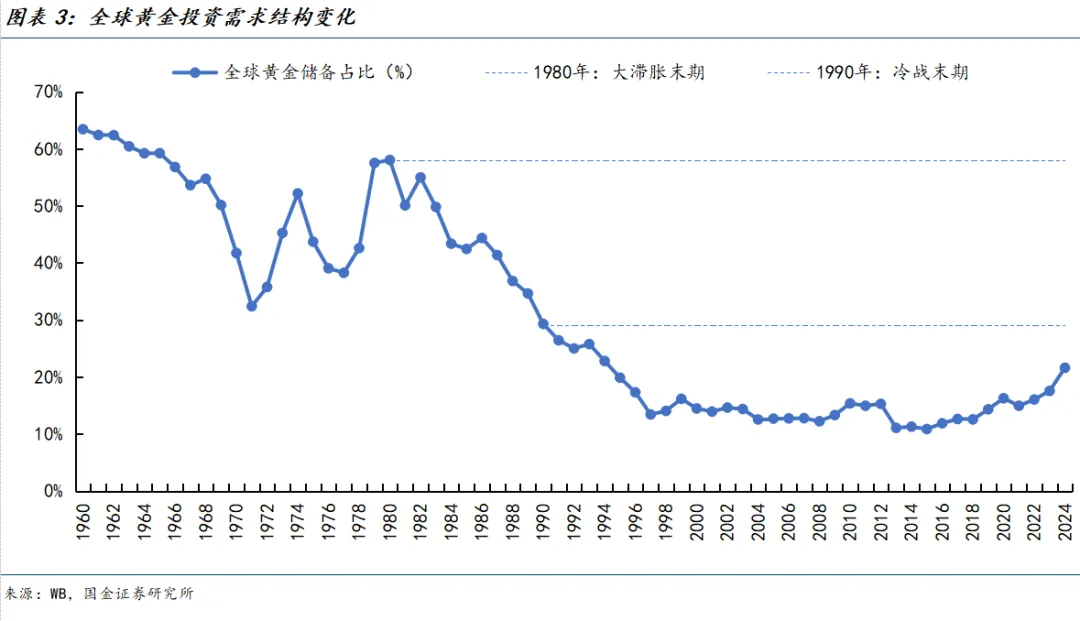 国金证券:近46年最高单年涨幅之后 黄金走势如何看待?