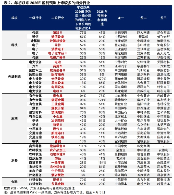 兴证策略:4月份大势和结构怎么看?