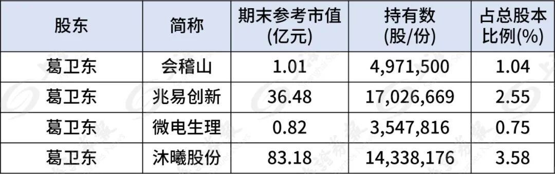 葛卫东家族190亿持仓曝光!现身9家公司
