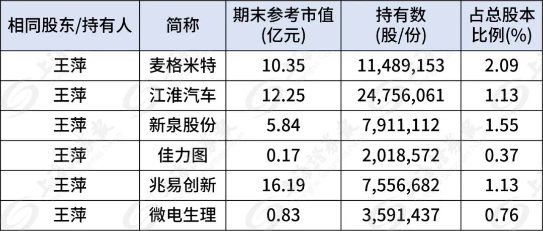 葛卫东家族190亿持仓曝光!现身9家公司