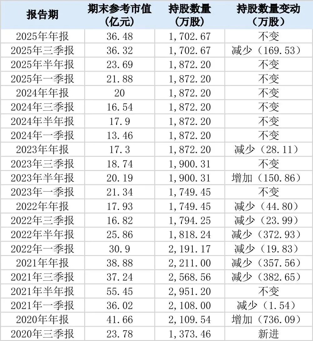 葛卫东家族190亿持仓曝光!现身9家公司