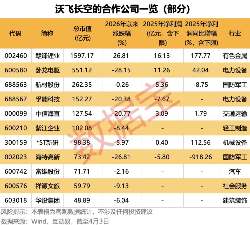 冲刺“eVTOL第一股”!沃飞长空的参股公司及合作公司曝光 千亿锂矿龙头强势入局