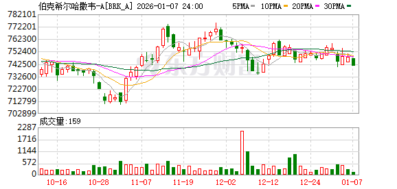 巴菲特时代落幕 伯克希尔股价下跌