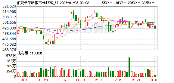 巴菲特时代落幕 伯克希尔股价下跌